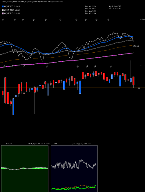 MACD charts various settings share HDFCMID150 Hdfcamc - Hdfcmid150 NSE Stock exchange 