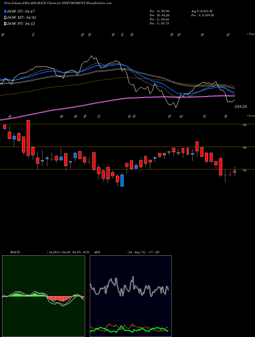 Munafa Hdfcamc - Hdfcmoment (HDFCMOMENT) stock tips, volume analysis, indicator analysis [intraday, positional] for today and tomorrow