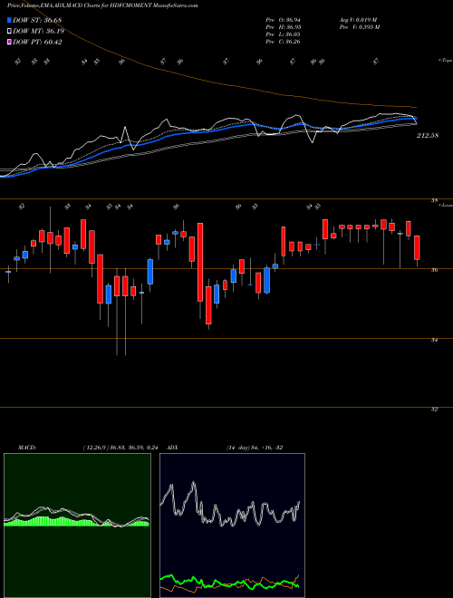 Munafa Hdfcamc - Hdfcmoment (HDFCMOMENT) stock tips, volume analysis, indicator analysis [intraday, positional] for today and tomorrow