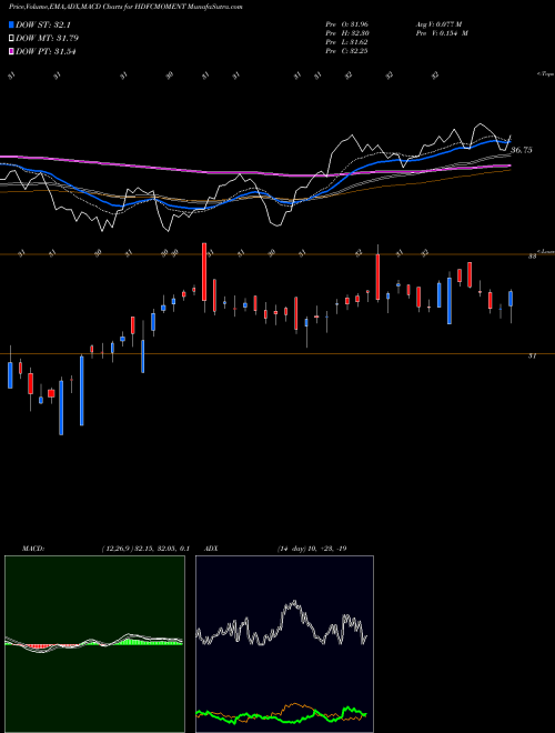 MACD charts various settings share HDFCMOMENT Hdfcamc - Hdfcmoment NSE Stock exchange 