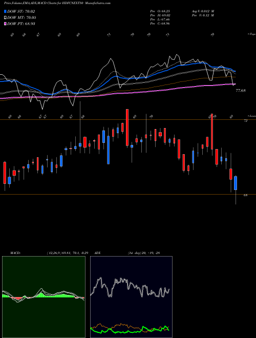 Munafa Hdfcamc - Hdfcnext50 (HDFCNEXT50) stock tips, volume analysis, indicator analysis [intraday, positional] for today and tomorrow