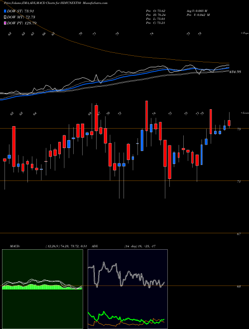 Munafa Hdfcamc - Hdfcnext50 (HDFCNEXT50) stock tips, volume analysis, indicator analysis [intraday, positional] for today and tomorrow