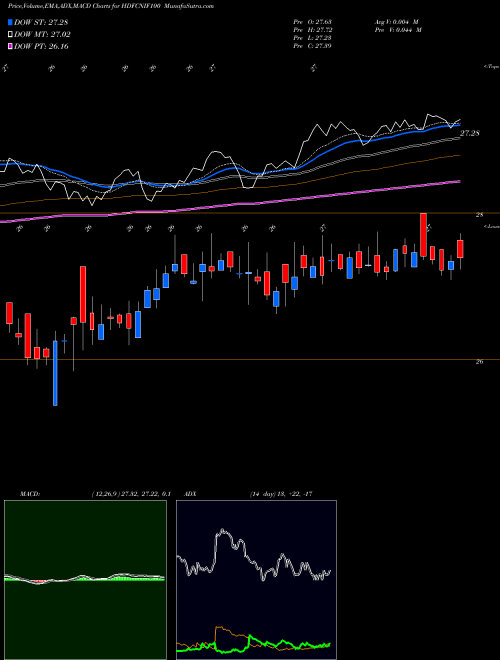 Munafa Hdfcamc - Hdfcnif100 (HDFCNIF100) stock tips, volume analysis, indicator analysis [intraday, positional] for today and tomorrow