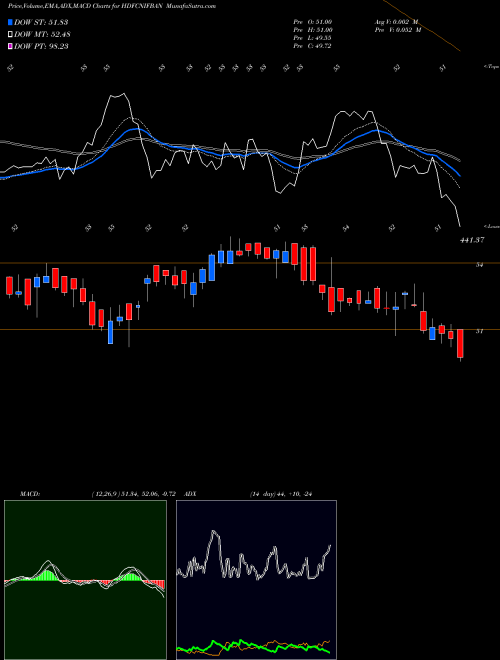 Munafa Hdfcamc - Hdfcnifban (HDFCNIFBAN) stock tips, volume analysis, indicator analysis [intraday, positional] for today and tomorrow