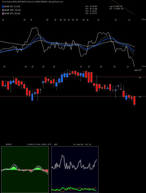 MACD charts various settings share HDFCNIFBAN Hdfcamc - Hdfcnifban NSE Stock exchange 