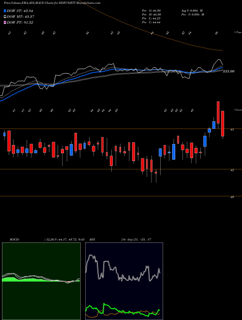 MACD charts various settings share HDFCNIFIT Hdfcamc - Hdfcnifit NSE Stock exchange 