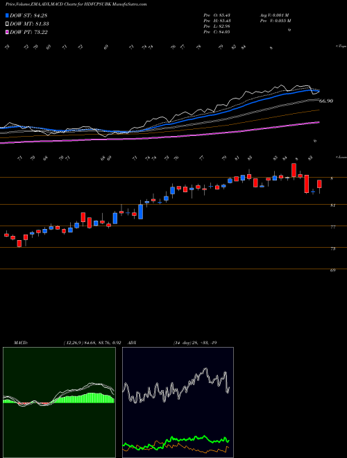 MACD charts various settings share HDFCPSUBK Hdfcamc Hdfcpsubk NSE Stock exchange 