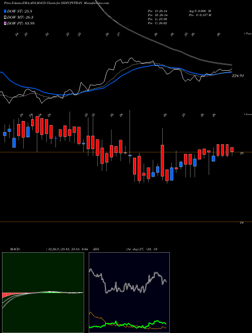 MACD charts various settings share HDFCPVTBAN Hdfcamc - Hdfcpvtban NSE Stock exchange 