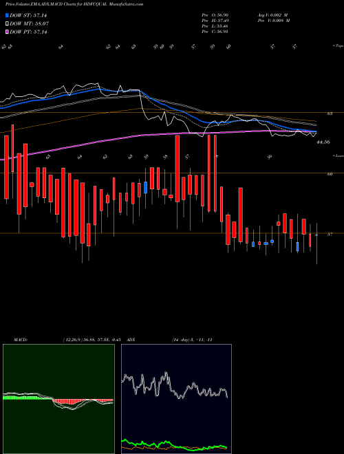 MACD charts various settings share HDFCQUAL Hdfcamc - Hdfcqual NSE Stock exchange 