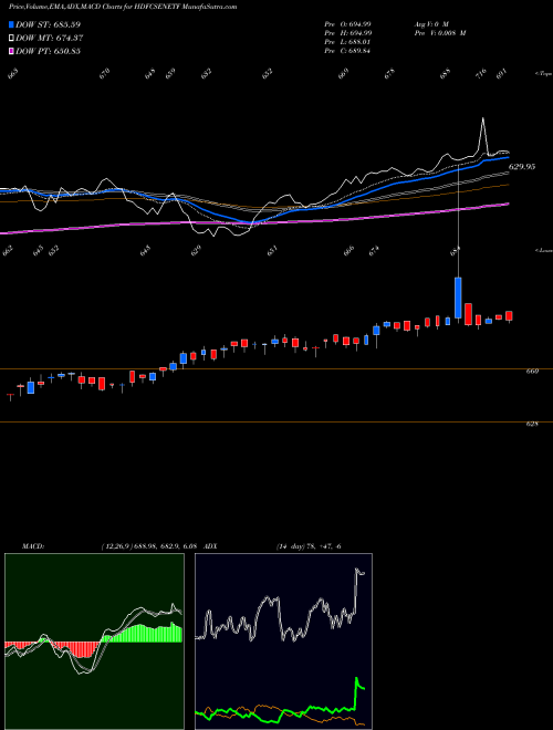 MACD charts various settings share HDFCSENETF HDFCAMC - HDFCSENETF NSE Stock exchange 