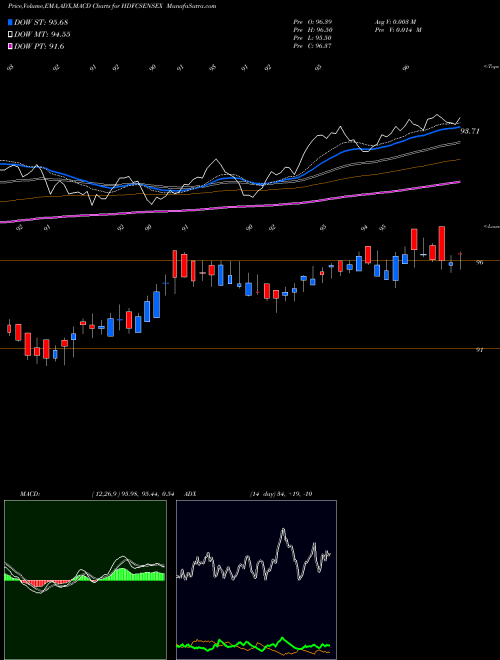 Munafa Hdfcamc - Hdfcsensex (HDFCSENSEX) stock tips, volume analysis, indicator analysis [intraday, positional] for today and tomorrow