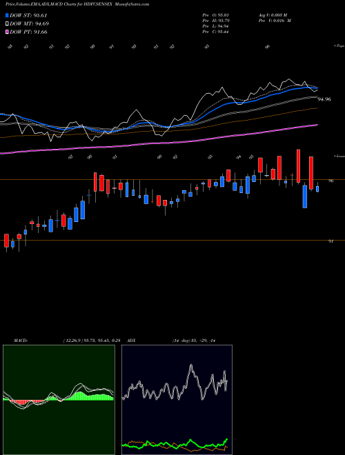 MACD charts various settings share HDFCSENSEX Hdfcamc - Hdfcsensex NSE Stock exchange 