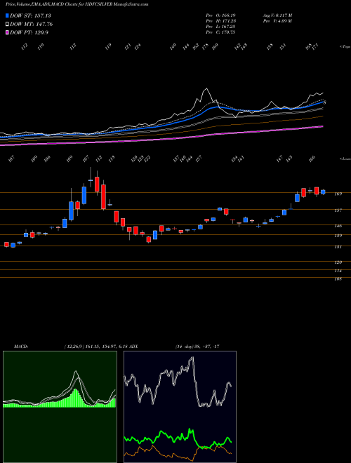 Munafa Hdfcamc - Hdfcsilver (HDFCSILVER) stock tips, volume analysis, indicator analysis [intraday, positional] for today and tomorrow