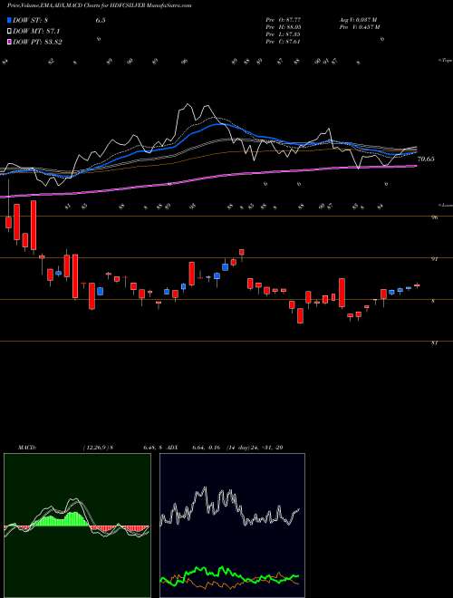 MACD charts various settings share HDFCSILVER Hdfcamc - Hdfcsilver NSE Stock exchange 