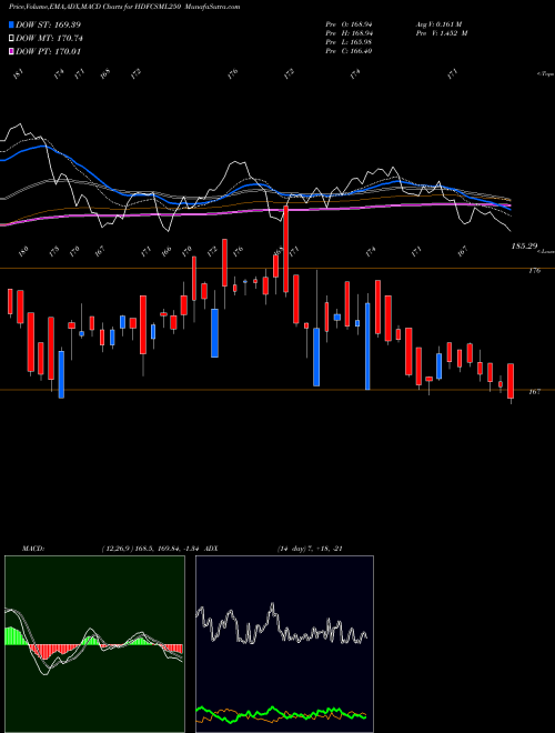 Munafa Hdfcamc - Hdfcsml250 (HDFCSML250) stock tips, volume analysis, indicator analysis [intraday, positional] for today and tomorrow