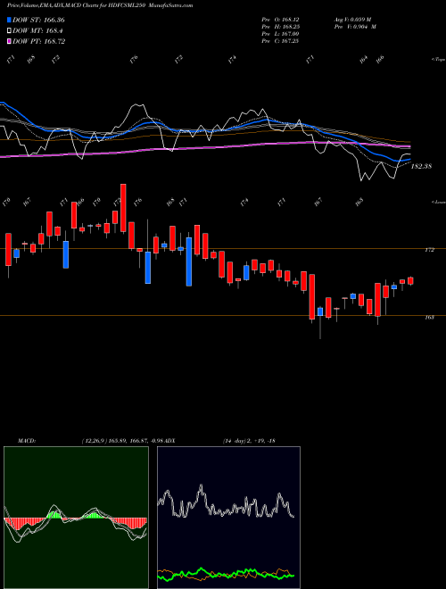 MACD charts various settings share HDFCSML250 Hdfcamc - Hdfcsml250 NSE Stock exchange 