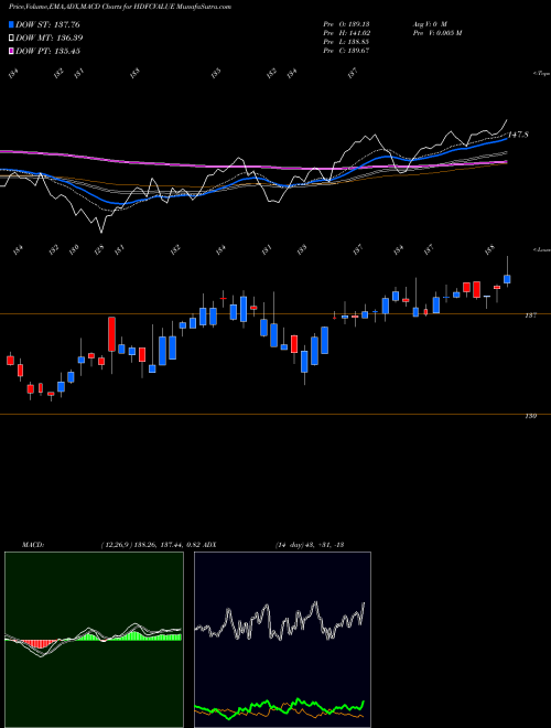 Munafa Hdfcamc - Hdfcvalue (HDFCVALUE) stock tips, volume analysis, indicator analysis [intraday, positional] for today and tomorrow