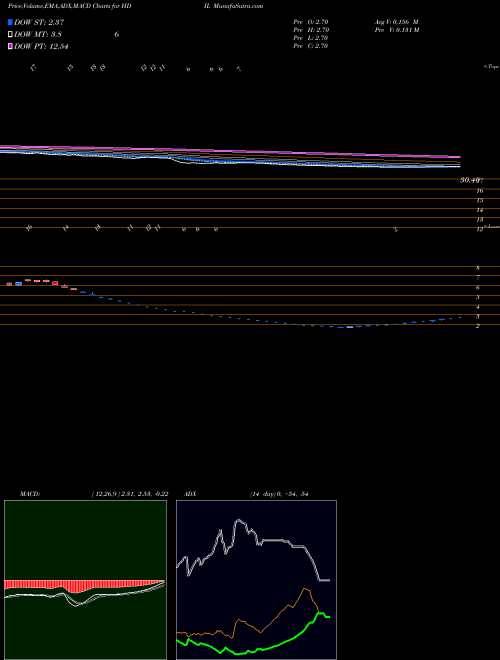 MACD charts various settings share HDIL Housing Development And Infrastructure Limited NSE Stock exchange 
