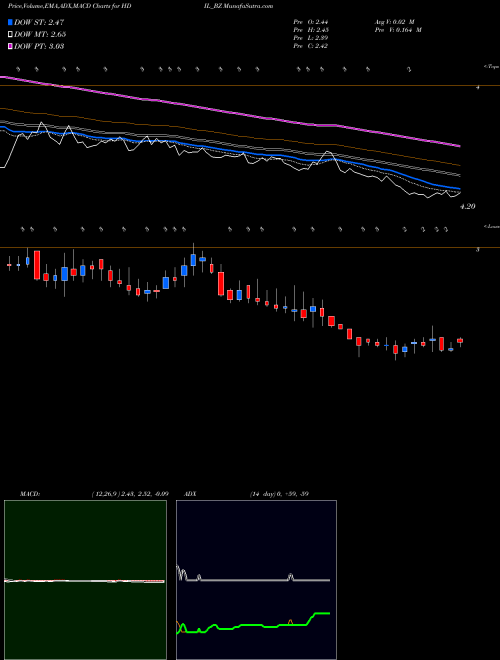 Munafa Housing Dev & Infra Ltd (HDIL_BZ) stock tips, volume analysis, indicator analysis [intraday, positional] for today and tomorrow