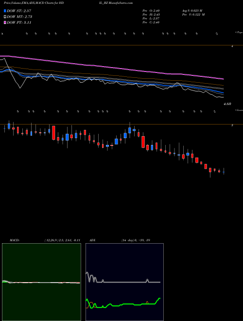 MACD charts various settings share HDIL_BZ Housing Dev & Infra Ltd NSE Stock exchange 
