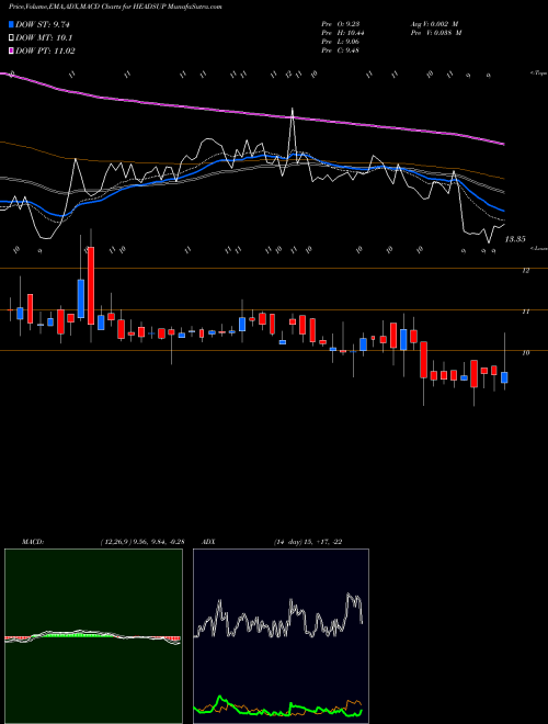 Munafa Heads Up Ventures Limited (HEADSUP) stock tips, volume analysis, indicator analysis [intraday, positional] for today and tomorrow