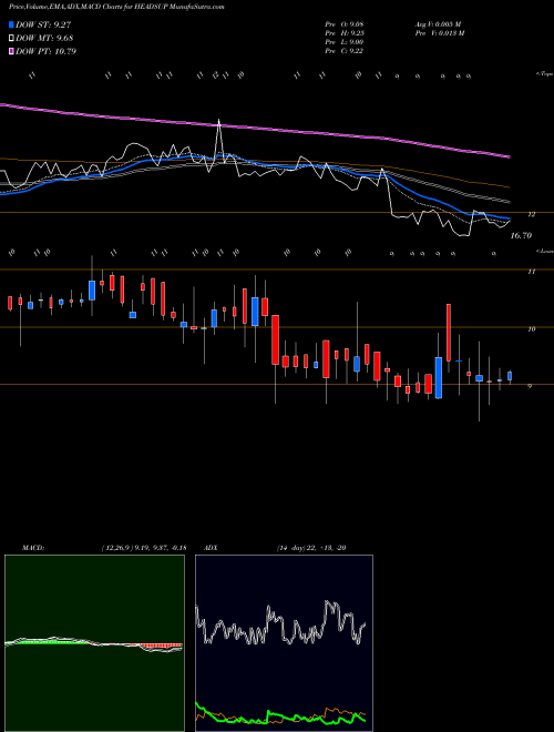 MACD charts various settings share HEADSUP Heads Up Ventures Limited NSE Stock exchange 