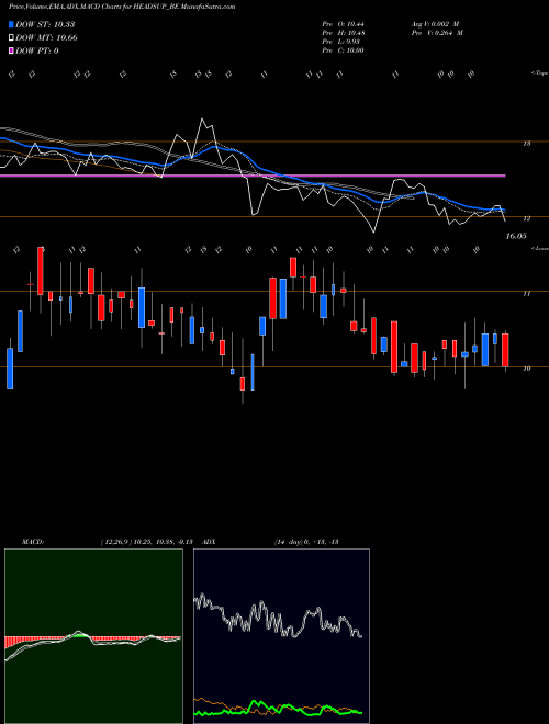 Munafa Heads Up Ventures Limited (HEADSUP_BE) stock tips, volume analysis, indicator analysis [intraday, positional] for today and tomorrow