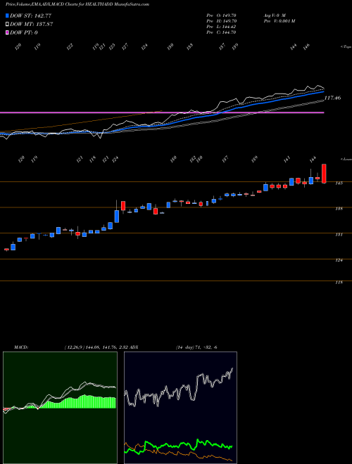 Munafa Dspamc - Healthadd (HEALTHADD) stock tips, volume analysis, indicator analysis [intraday, positional] for today and tomorrow