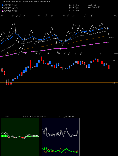 MACD charts various settings share HEALTHADD Dspamc - Healthadd NSE Stock exchange 
