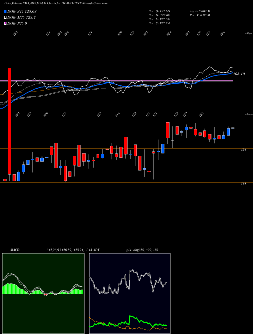 MACD charts various settings share HEALTHIETF Icicipramc - Icicipharm NSE Stock exchange 