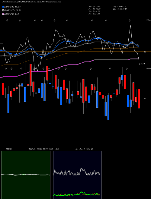 MACD charts various settings share HEALTHY Birlaslamc - Healthy NSE Stock exchange 
