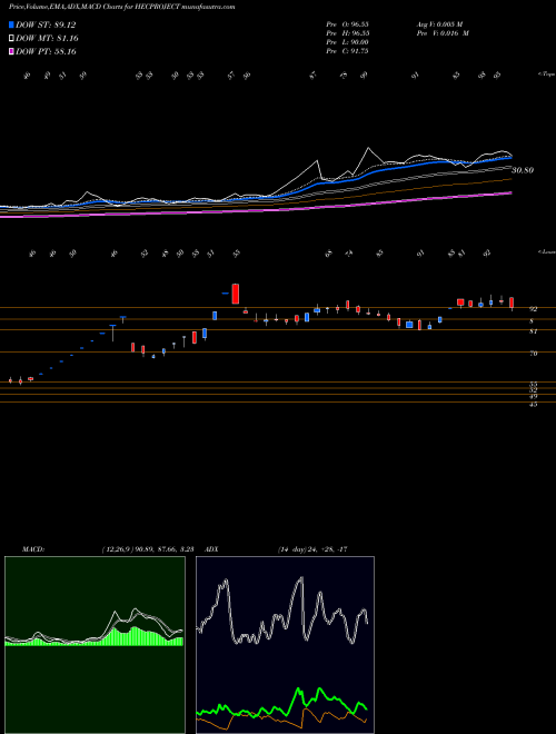 MACD charts various settings share HECPROJECT HEC Infra Proj. NSE Stock exchange 