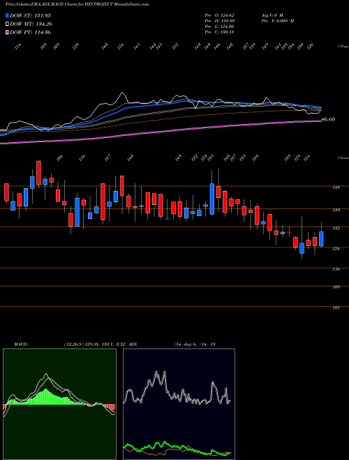 MACD charts various settings share HECPROJECT HEC Infra Proj. NSE Stock exchange 