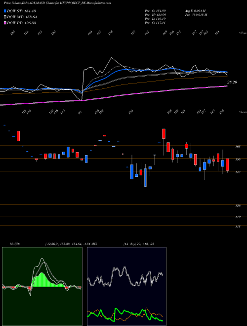 MACD charts various settings share HECPROJECT_BE Hec Infra Projects Ltd NSE Stock exchange 