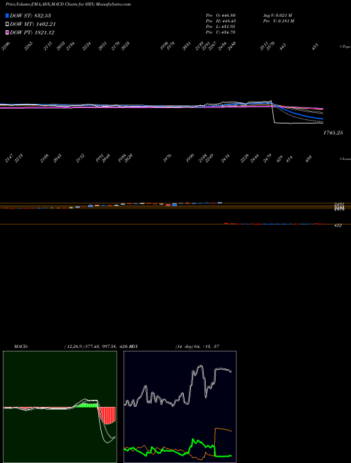 Munafa HEG Limited (HEG) stock tips, volume analysis, indicator analysis [intraday, positional] for today and tomorrow