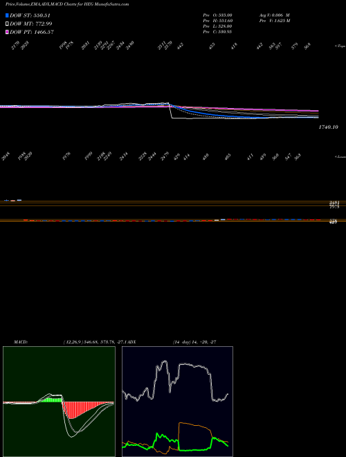 MACD charts various settings share HEG HEG Limited NSE Stock exchange 