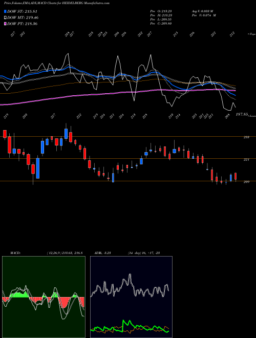 MACD charts various settings share HEIDELBERG HeidelbergCement India Limited NSE Stock exchange 