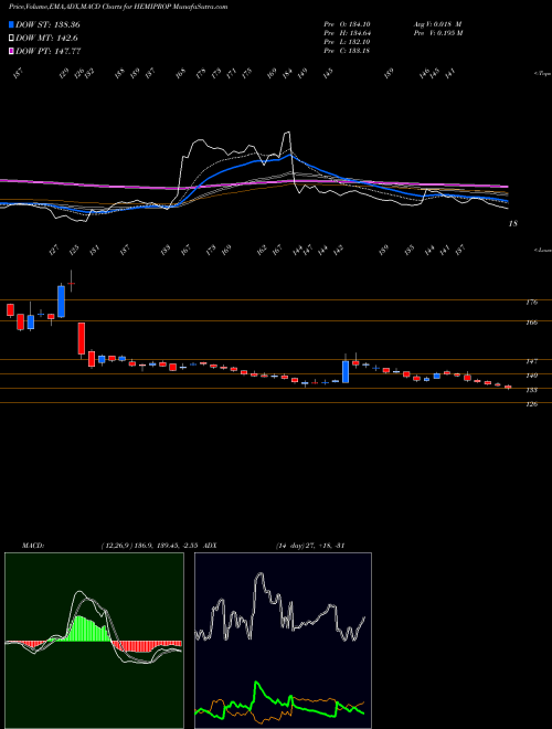 MACD charts various settings share HEMIPROP Hemisphere Prop Ind Ltd NSE Stock exchange 