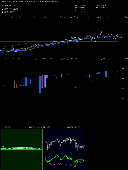 MACD charts various settings share HEOFRG1126_MF Hdfcamc - Heofrg1126 NSE Stock exchange 