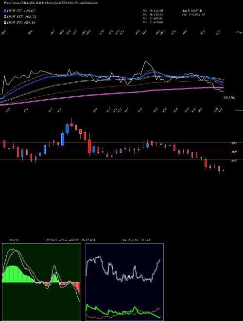 MACD charts various settings share HERANBA Heranba Industries Ltd NSE Stock exchange 