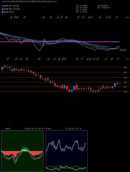 MACD charts various settings share HERCULES_BE Hercules Hoi. Ltd. NSE Stock exchange 