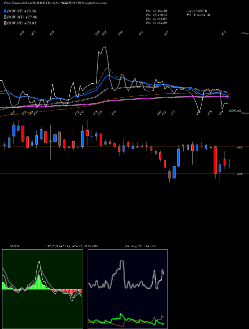Munafa Heritage Foods Limited (HERITGFOOD) stock tips, volume analysis, indicator analysis [intraday, positional] for today and tomorrow
