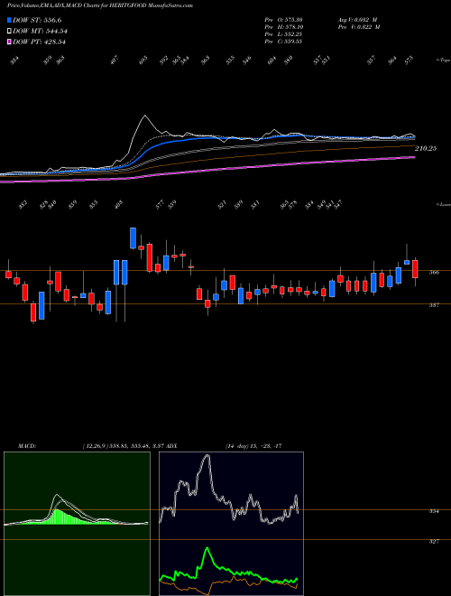 Munafa Heritage Foods Limited (HERITGFOOD) stock tips, volume analysis, indicator analysis [intraday, positional] for today and tomorrow