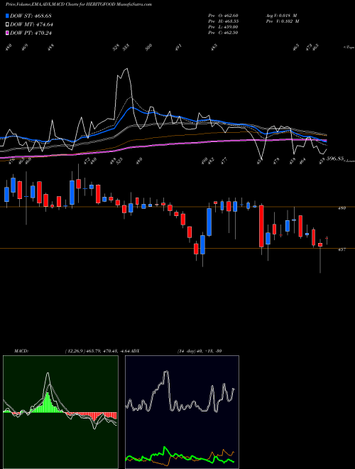 MACD charts various settings share HERITGFOOD Heritage Foods Limited NSE Stock exchange 