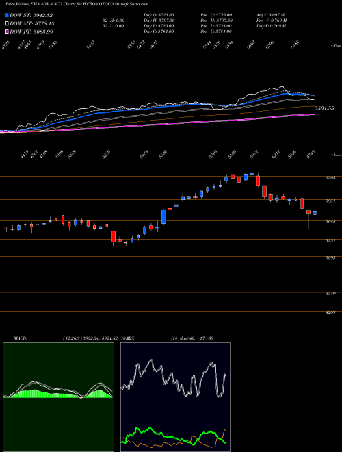 MACD charts various settings share HEROMOTOCO Hero MotoCorp Limited NSE Stock exchange 