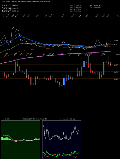 MACD charts various settings share HESTERBIO Hester Biosciences Limited NSE Stock exchange 