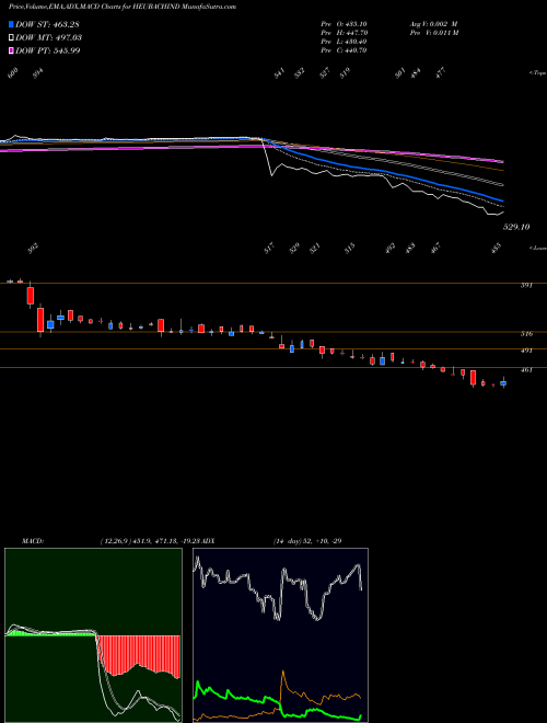 Munafa Heubach Colorants Ind Ltd (HEUBACHIND) stock tips, volume analysis, indicator analysis [intraday, positional] for today and tomorrow