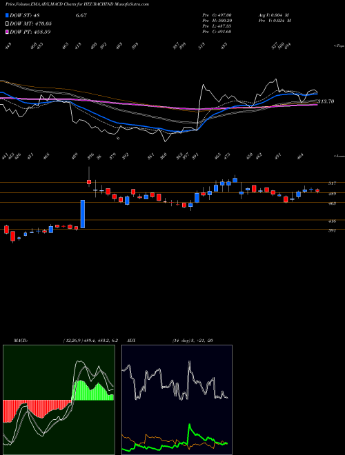 MACD charts various settings share HEUBACHIND Heubach Colorants Ind Ltd NSE Stock exchange 