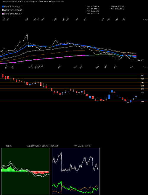 MACD charts various settings share HEXATRADEX Hexa Tradex Limited NSE Stock exchange 