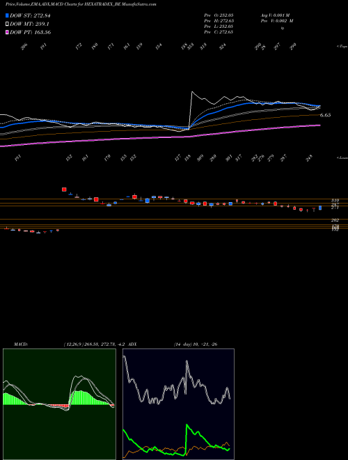 MACD charts various settings share HEXATRADEX_BE Hexa Tradex Limited NSE Stock exchange 
